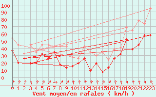 Courbe de la force du vent pour Titlis