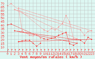 Courbe de la force du vent pour Rouen (76)