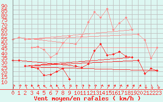 Courbe de la force du vent pour Lyon - Saint-Exupry (69)