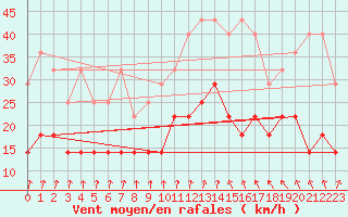 Courbe de la force du vent pour Beitem (Be)