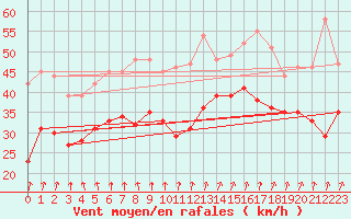 Courbe de la force du vent pour Zinnwald-Georgenfeld