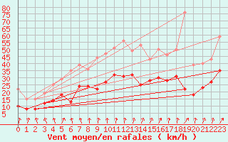 Courbe de la force du vent pour Lille (59)