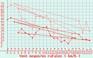 Courbe de la force du vent pour Pointe de Socoa (64)