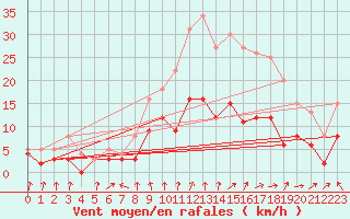 Courbe de la force du vent pour Orly (91)