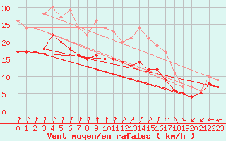 Courbe de la force du vent pour Dole-Tavaux (39)