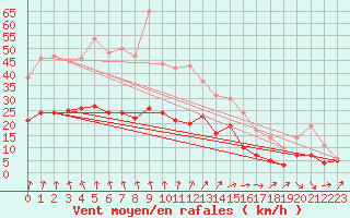 Courbe de la force du vent pour Le Havre - Octeville (76)