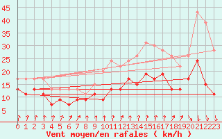 Courbe de la force du vent pour Dinard (35)