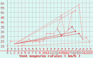 Courbe de la force du vent pour Manston (UK)