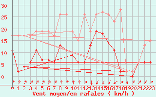 Courbe de la force du vent pour Chur-Ems