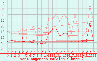 Courbe de la force du vent pour Col Des Mosses
