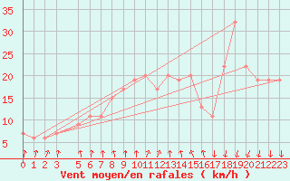 Courbe de la force du vent pour Sfax El-Maou