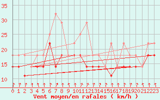 Courbe de la force du vent pour Vaeroy Heliport