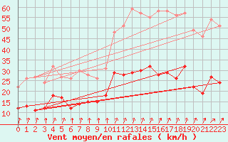 Courbe de la force du vent pour Angers-Beaucouz (49)
