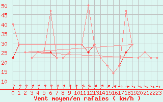 Courbe de la force du vent pour Tryvasshogda Ii