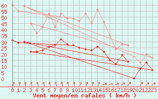 Courbe de la force du vent pour Reims-Prunay (51)