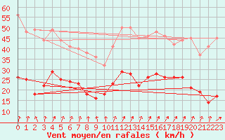 Courbe de la force du vent pour Colmar (68)