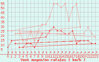 Courbe de la force du vent pour Melle (Be)