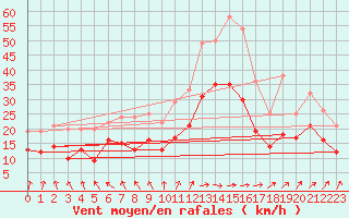 Courbe de la force du vent pour Avord (18)