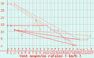 Courbe de la force du vent pour Valke-Maarja