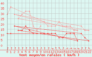 Courbe de la force du vent pour Viseu