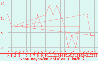 Courbe de la force du vent pour Gumpoldskirchen