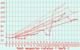 Courbe de la force du vent pour Somna-Kvaloyfjellet