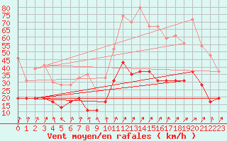 Courbe de la force du vent pour Colmar (68)