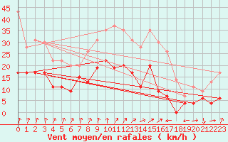 Courbe de la force du vent pour Calvi (2B)