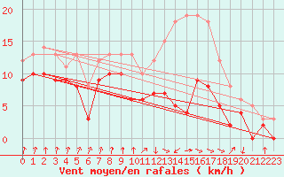 Courbe de la force du vent pour Auch (32)