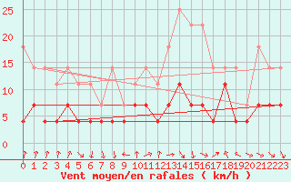 Courbe de la force du vent pour Saelices El Chico