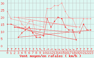 Courbe de la force du vent pour Pointe de Socoa (64)