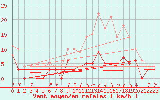 Courbe de la force du vent pour Auch (32)