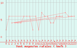 Courbe de la force du vent pour Valladolid