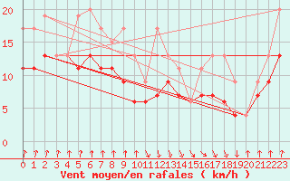 Courbe de la force du vent pour Valbella