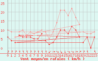 Courbe de la force du vent pour Saint-Etienne (42)