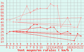 Courbe de la force du vent pour Mont-Rigi (Be)