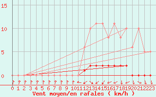 Courbe de la force du vent pour Sisteron (04)