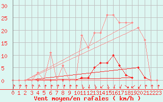 Courbe de la force du vent pour Pinsot (38)