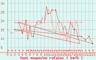 Courbe de la force du vent pour Hawarden