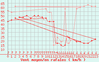 Courbe de la force du vent pour Scilly - Saint Mary