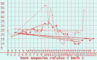 Courbe de la force du vent pour Bournemouth (UK)