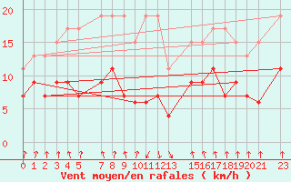 Courbe de la force du vent pour Mottec