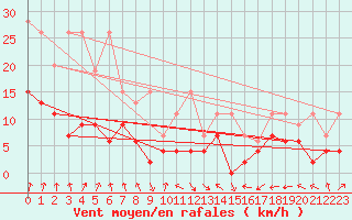 Courbe de la force du vent pour Monte Generoso