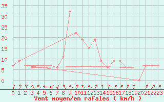 Courbe de la force du vent pour Lefke