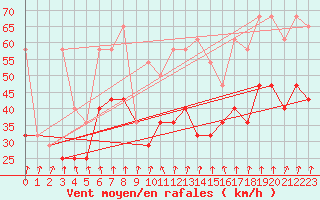 Courbe de la force du vent pour Tarcu Mountain