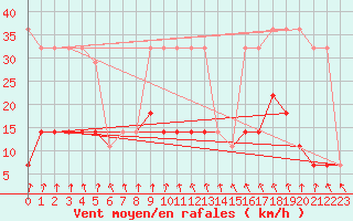 Courbe de la force du vent pour Pakri