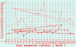 Courbe de la force du vent pour Mont-Aigoual (30)