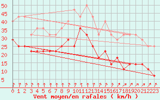 Courbe de la force du vent pour Kuggoren