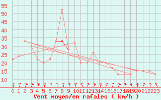 Courbe de la force du vent pour Bealach Na Ba No2