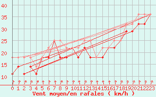 Courbe de la force du vent pour Market